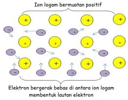 Gambar 1. Struktur Logam menurut Teori "Lautan Elektron"