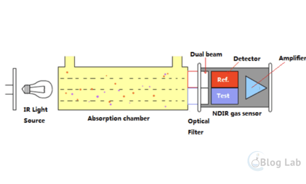 NDIR principle