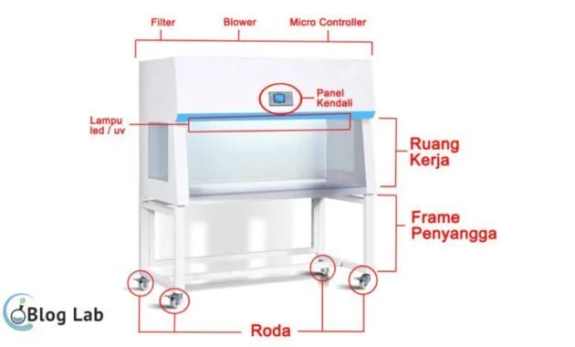 Bagian-bagian Laminar Air Flow
