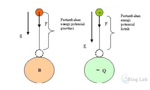 Energi Potensial Listrik