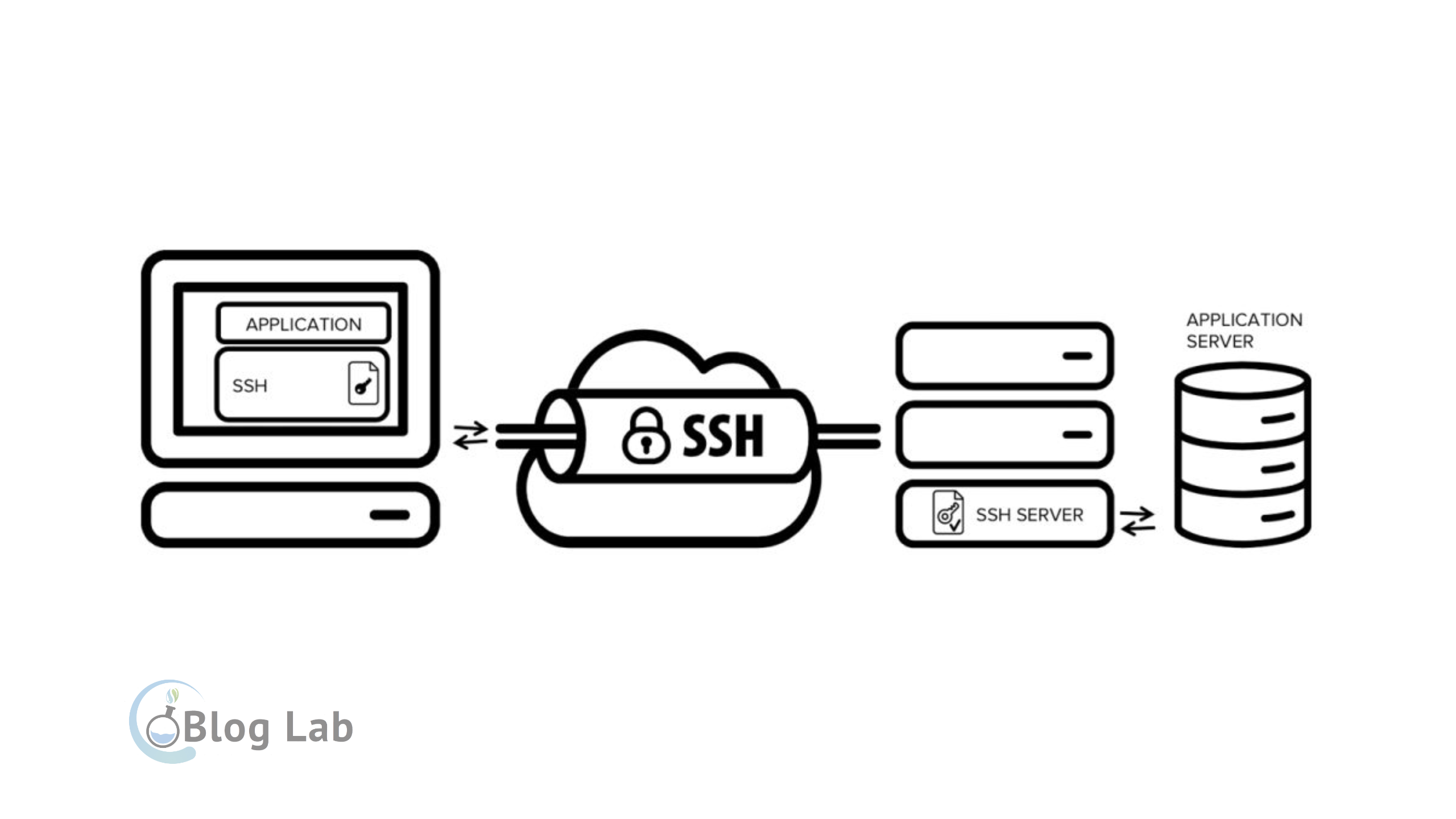 Pengertian SSH (Secure Shell), Fungsi, Manfaat dan Keelebihanya