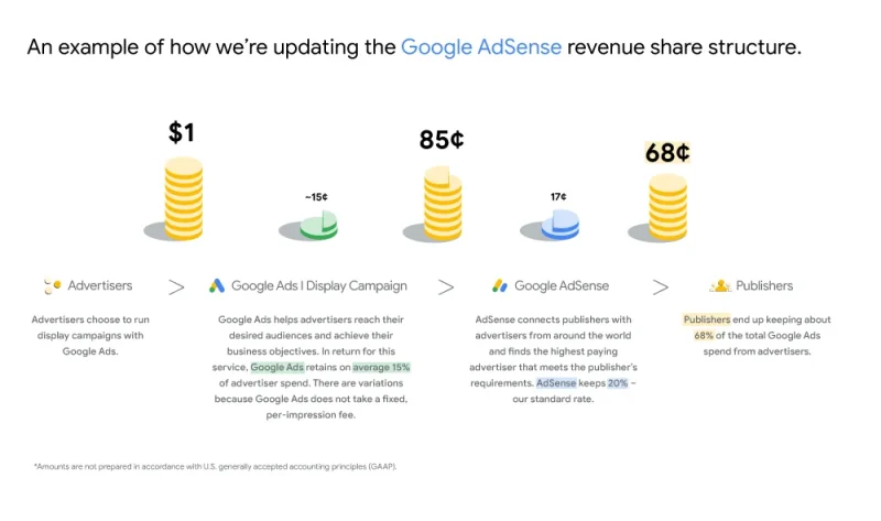 Google AdSense Beralih dari CPC ke CPM pada Tahun 2024