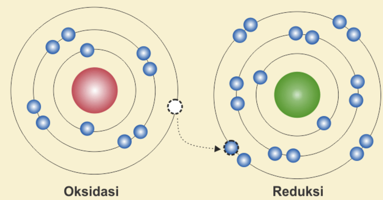 oksidasi dan reduksi